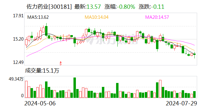 欧陆娱乐主管:佐力药业:上半年净利润2.96亿元 同比增49.78%